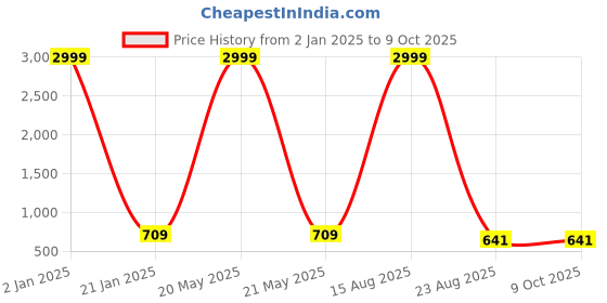 myntra.com KASMA Abstract Printed Woollen Sweater Vest kasma Price History Graph from 2 Jan 2025 to 9 Oct 2025