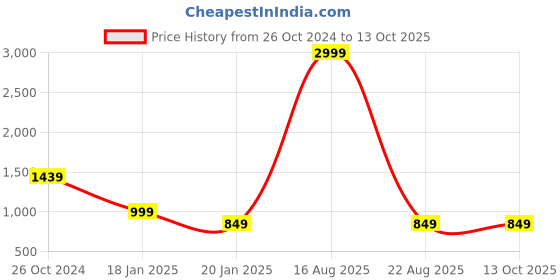 myntra.com KASMA Abstract Printed Woollen Sweater Vest kasma Price History Graph from 26 Oct 2024 to 13 Oct 2025