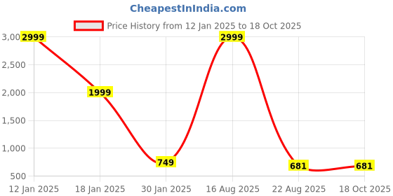 myntra.com KASMA Argyle Printed Wool Sweater Vest kasma Price History Graph from 12 Jan 2025 to 18 Oct 2025