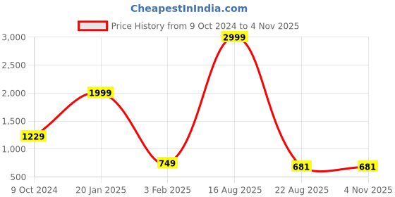 myntra.com KASMA Cable Knit V-Neck Woollen Sweater Vest kasma Price History Graph from 9 Oct 2024 to 3 Nov 2025