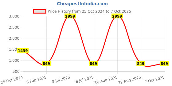 myntra.com KASMA Checked Wool Pullover Sweater kasma Price History Graph from 25 Oct 2024 to 7 Oct 2025