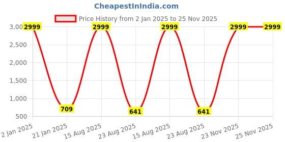 myntra.com KASMA Chevron Woollen Sweater Vest kasma Price History Graph from 2 Jan 2025 to 25 Nov 2025