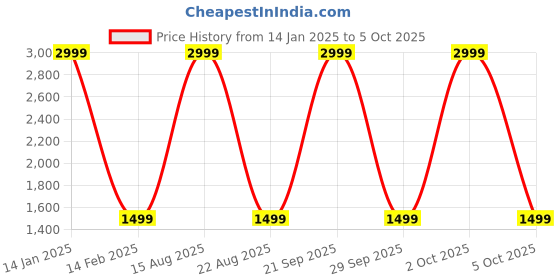 myntra.com KASMA Colourblocked Wool Front Open Sweater with Embroidered Detail kasma Price History Graph from 14 Jan 2025 to 5 Oct 2025