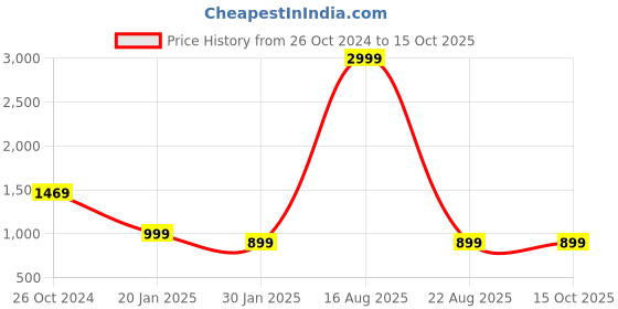 myntra.com KASMA Colourblocked Woollen Pullover kasma Price History Graph from 26 Oct 2024 to 15 Oct 2025