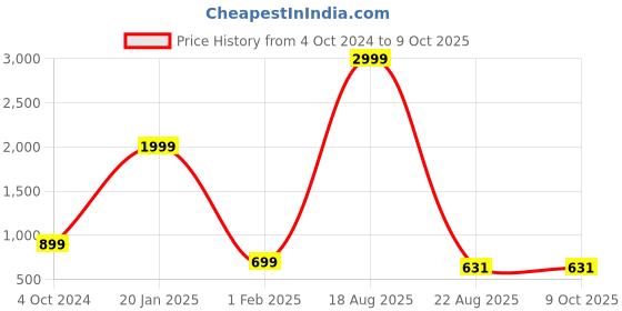 myntra.com KASMA Ethnic Self Design Wool Pullover Sweater kasma Price History Graph from 4 Oct 2024 to 9 Oct 2025