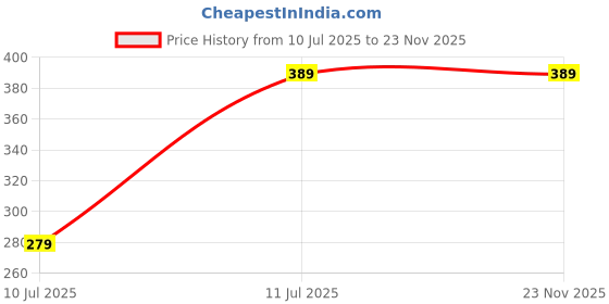 myntra.com KASMA Graphic Printed Polo Collar Cotton Regular Fit T-Shirt kasma Price History Graph from 10 Jul 2025 to 22 Nov 2025