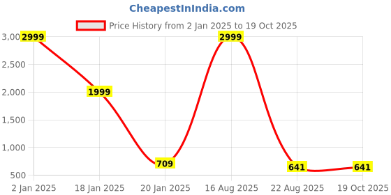 myntra.com KASMA Graphic Printed Woollen Sweater Vest kasma Price History Graph from 2 Jan 2025 to 17 Oct 2025