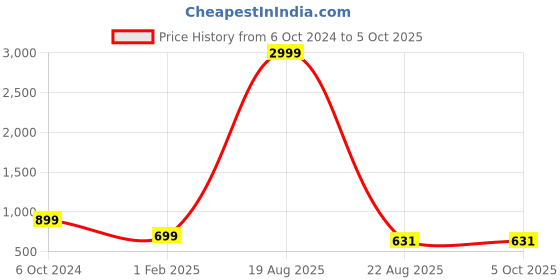 myntra.com KASMA Open Knit Self Design Woollen Pullover kasma Price History Graph from 6 Oct 2024 to 5 Oct 2025