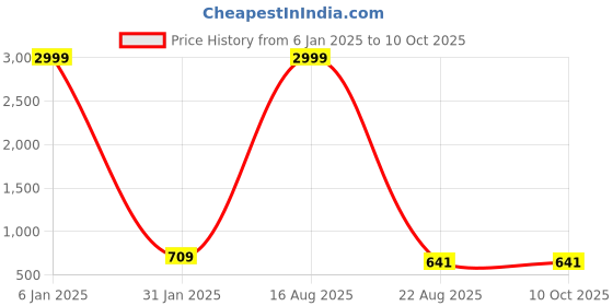 myntra.com KASMA Open Knit Woollen Pullover kasma Price History Graph from 6 Jan 2025 to 9 Oct 2025