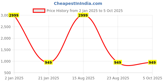 myntra.com KASMA Printed Woollen Pullover kasma Price History Graph from 2 Jan 2025 to 4 Oct 2025