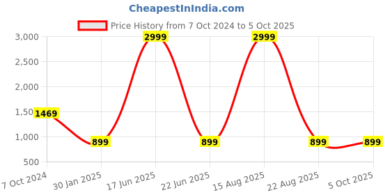 myntra.com KASMA Quirky Open Front Woollen Cardigan kasma Price History Graph from 7 Oct 2024 to 4 Oct 2025