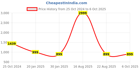 myntra.com KASMA Quirky Printed Woolen Front-Open Sweater kasma Price History Graph from 25 Oct 2024 to 5 Oct 2025