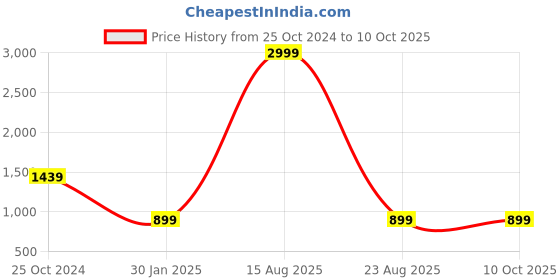 myntra.com KASMA Quirky Printed Woollen Pullover kasma Price History Graph from 25 Oct 2024 to 10 Oct 2025