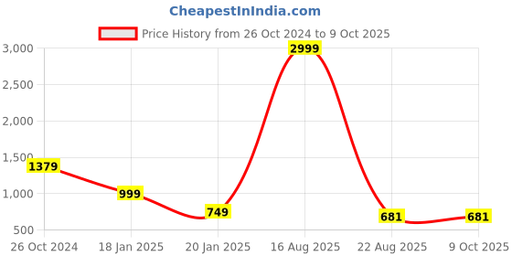 myntra.com KASMA Quirky Printed Woollen Pullover kasma Price History Graph from 26 Oct 2024 to 9 Oct 2025