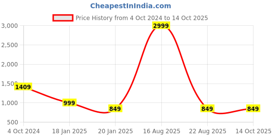 myntra.com KASMA Quirky Printed Woollen Pullover kasma Price History Graph from 4 Oct 2024 to 13 Oct 2025