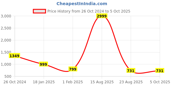myntra.com KASMA Quirky Printed Woollen Pullover kasma Price History Graph from 26 Oct 2024 to 4 Oct 2025