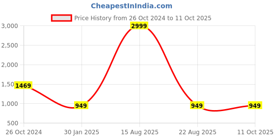 myntra.com KASMA Quirky Woollen Longline Pullover kasma Price History Graph from 26 Oct 2024 to 11 Oct 2025