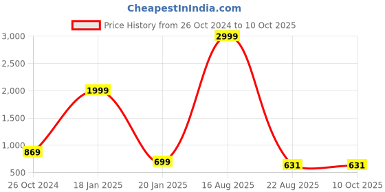 myntra.com KASMA Self Design Geometric Woollen Pullover kasma Price History Graph from 26 Oct 2024 to 9 Oct 2025