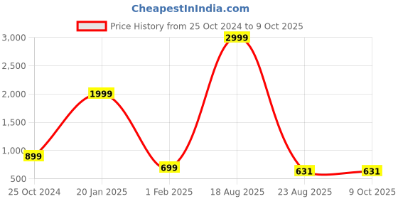 myntra.com KASMA Self Design Geometric Woollen Pullover kasma Price History Graph from 25 Oct 2024 to 8 Oct 2025