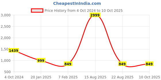 myntra.com KASMA Self Design Woollen Pullover kasma Price History Graph from 4 Oct 2024 to 9 Oct 2025