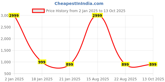 myntra.com KASMA Women Cream-Coloured & Red Colourblocked Wool Pullover kasma Price History Graph from 2 Jan 2025 to 13 Oct 2025