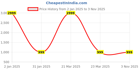 myntra.com KASMA Women Red & White Longline Pullover kasma Price History Graph from 2 Jan 2025 to 3 Nov 2025
