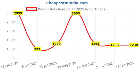 myntra.com KASMA Women Self Design Wool Pullover with Fuzzy Detail kasma Price History Graph from 12 Jan 2025 to 14 Oct 2025