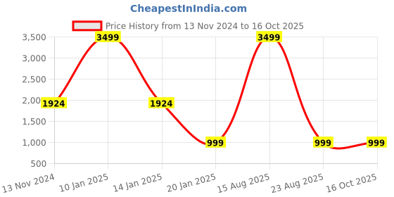myntra.com KASMA Women Speckled Self Design Front-Open kasma Price History Graph from 13 Nov 2024 to 14 Oct 2025