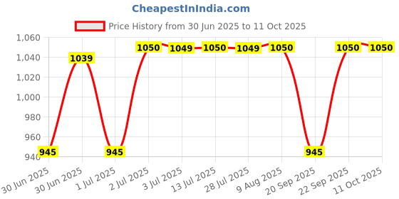 myntra.com Kass Activated Charcoal Scrub & Mask- 100 g kass Price History Graph from 30 Jun 2025 to 10 Oct 2025