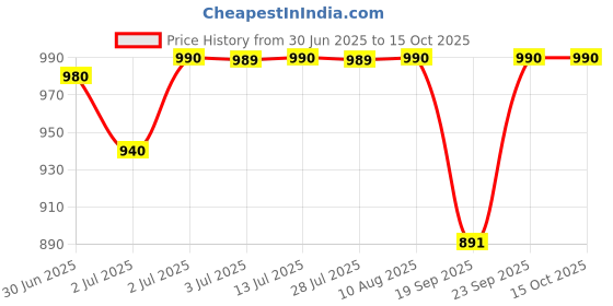 myntra.com Kass Depigmentation Serum With Lactic Acid - 30 ml kass Price History Graph from 30 Jun 2025 to 15 Oct 2025