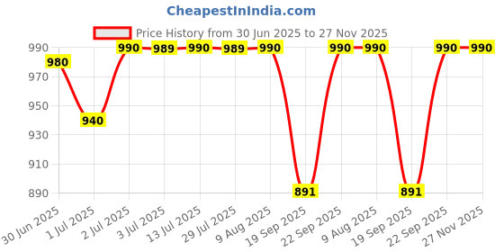 myntra.com Kass Moisturizing Face Wash For Dry & Dull Skin- 125 ml kass Price History Graph from 30 Jun 2025 to 27 Nov 2025