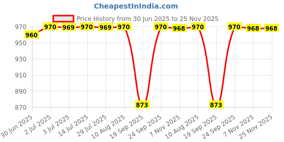 myntra.com Kass Pore Minimizer Serum - 30 ml kass Price History Graph from 30 Jun 2025 to 25 Nov 2025
