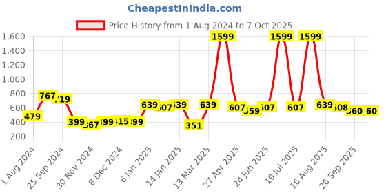 myntra.com KASSUALLY Abstract Printed One Shoulder A-line Midi Dress kassually Price History Graph from 1 Aug 2024 to 6 Oct 2025