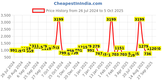 myntra.com KASSUALLY Abstract Printed Shawl Collar Jumpsuit kassually Price History Graph from 26 Jul 2024 to 5 Oct 2025