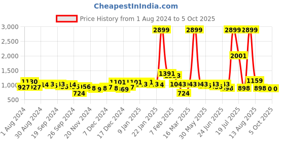 myntra.com KASSUALLY Abstract Printed Shoulder Straps Basic Jumpsuit kassually Price History Graph from 1 Aug 2024 to 5 Oct 2025