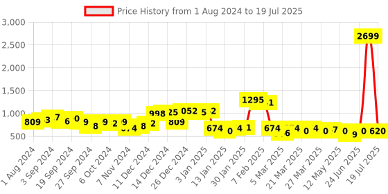 myntra.com KASSUALLY Abstract Printed Waist Tie Up Jumpsuit kassually Price History Graph from 1 Aug 2024 to 15 Jul 2025