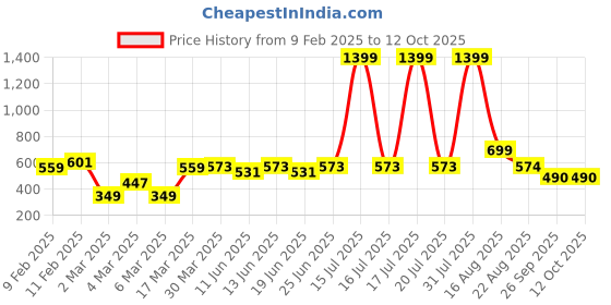 myntra.com KASSUALLY Accordion Pleated Sleeves Top kassually Price History Graph from 9 Feb 2025 to 10 Oct 2025