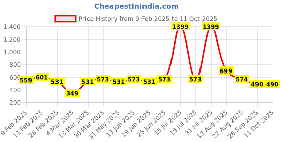 myntra.com KASSUALLY Accordion Pleated Sleeves Top kassually Price History Graph from 9 Feb 2025 to 10 Oct 2025