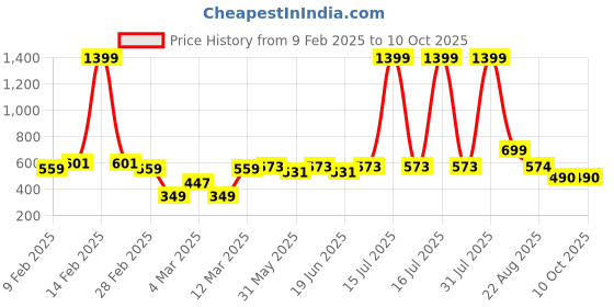 myntra.com KASSUALLY Accordion Pleated Sleeves Top kassually Price History Graph from 9 Feb 2025 to 9 Oct 2025