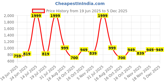 myntra.com KASSUALLY Animal Print Batwing Sleeve Crepe Fit & Flare Dress kassually Price History Graph from 19 Jun 2025 to 5 Dec 2025
