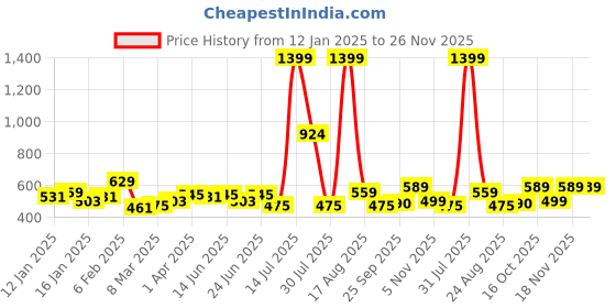 myntra.com KASSUALLY Animal Printed Back Knot Top kassually Price History Graph from 12 Jan 2025 to 25 Nov 2025