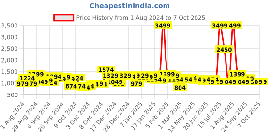 myntra.com KASSUALLY Animal Printed Basic Jumpsuit kassually Price History Graph from 1 Aug 2024 to 7 Oct 2025