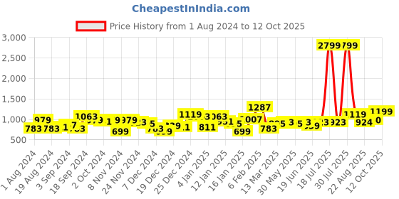 myntra.com KASSUALLY Animal Printed Wrap Maxi Dress kassually Price History Graph from 1 Aug 2024 to 12 Oct 2025
