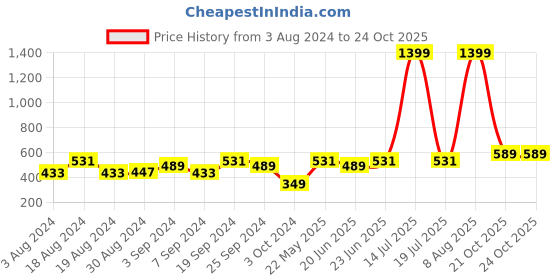 myntra.com KASSUALLY Back Tie-Ups Crop Top kassually Price History Graph from 3 Aug 2024 to 22 Oct 2025