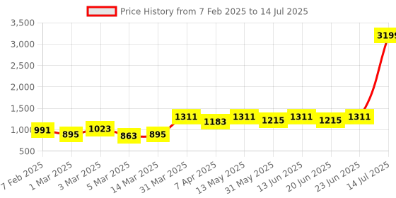 myntra.com KASSUALLY Basic Jumpsuit kassually Price History Graph from 7 Feb 2025 to 14 Jul 2025