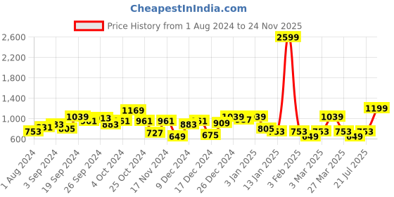myntra.com KASSUALLY Basic Jumpsuit with Lace Inserts kassually Price History Graph from 1 Aug 2024 to 24 Nov 2025
