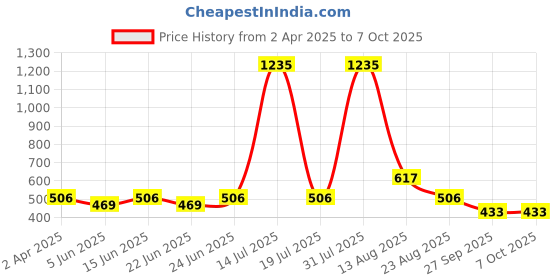 myntra.com KASSUALLY BASICS Cotton Crop Top kassually basics Price History Graph from 2 Apr 2025 to 7 Oct 2025