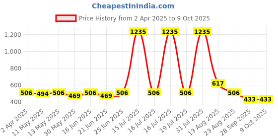 myntra.com KASSUALLY BASICS Cotton Crop Top kassually basics Price History Graph from 2 Apr 2025 to 8 Oct 2025