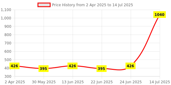 myntra.com KASSUALLY BASICS Crop Solid Top kassually basics Price History Graph from 2 Apr 2025 to 14 Jul 2025