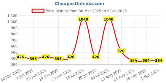 myntra.com KASSUALLY BASICS Crop Top kassually basics Price History Graph from 30 Mar 2025 to 5 Oct 2025